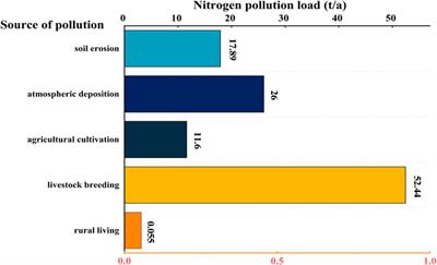 Frontiers | Stimulating effects of submerged plants on removing of 